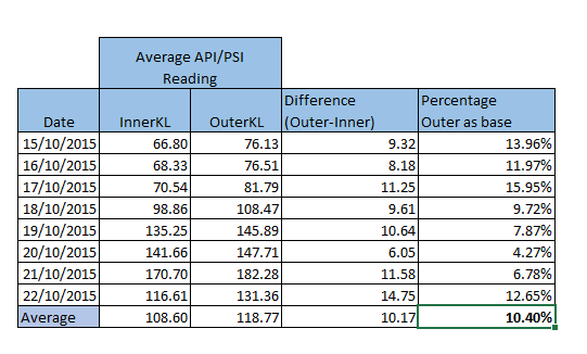 API vs. PSI readings (KL-Daily)