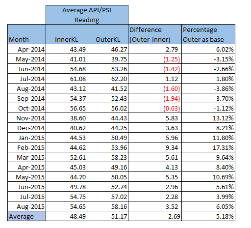 API vs. PSI readings (KL)