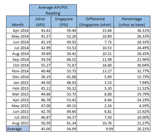 API vs. PSI readings