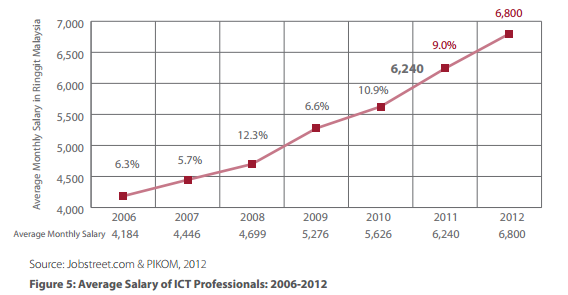 Average-Salary-ICT-Professional-year