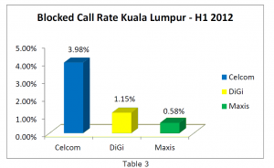 Blocked call rate in KL by Telco