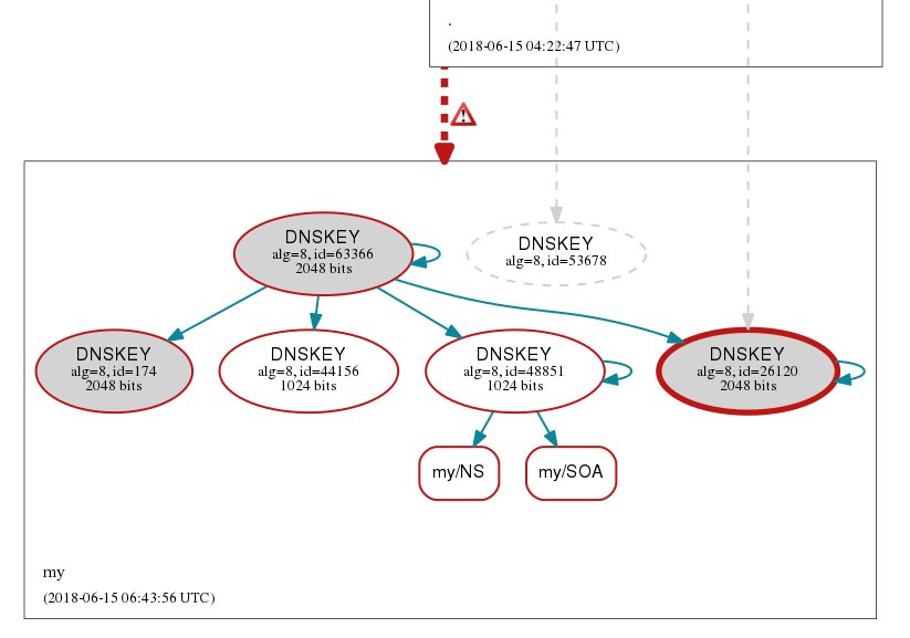 .my DNSKEY Failure