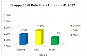 Drop Call Rates of Malaysian Telcos in KL