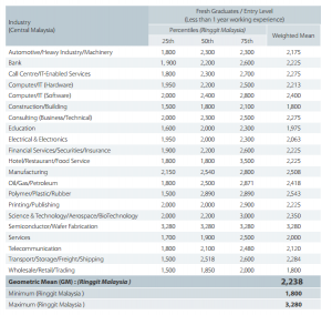 IT Graduate Starting Salary Malaysia