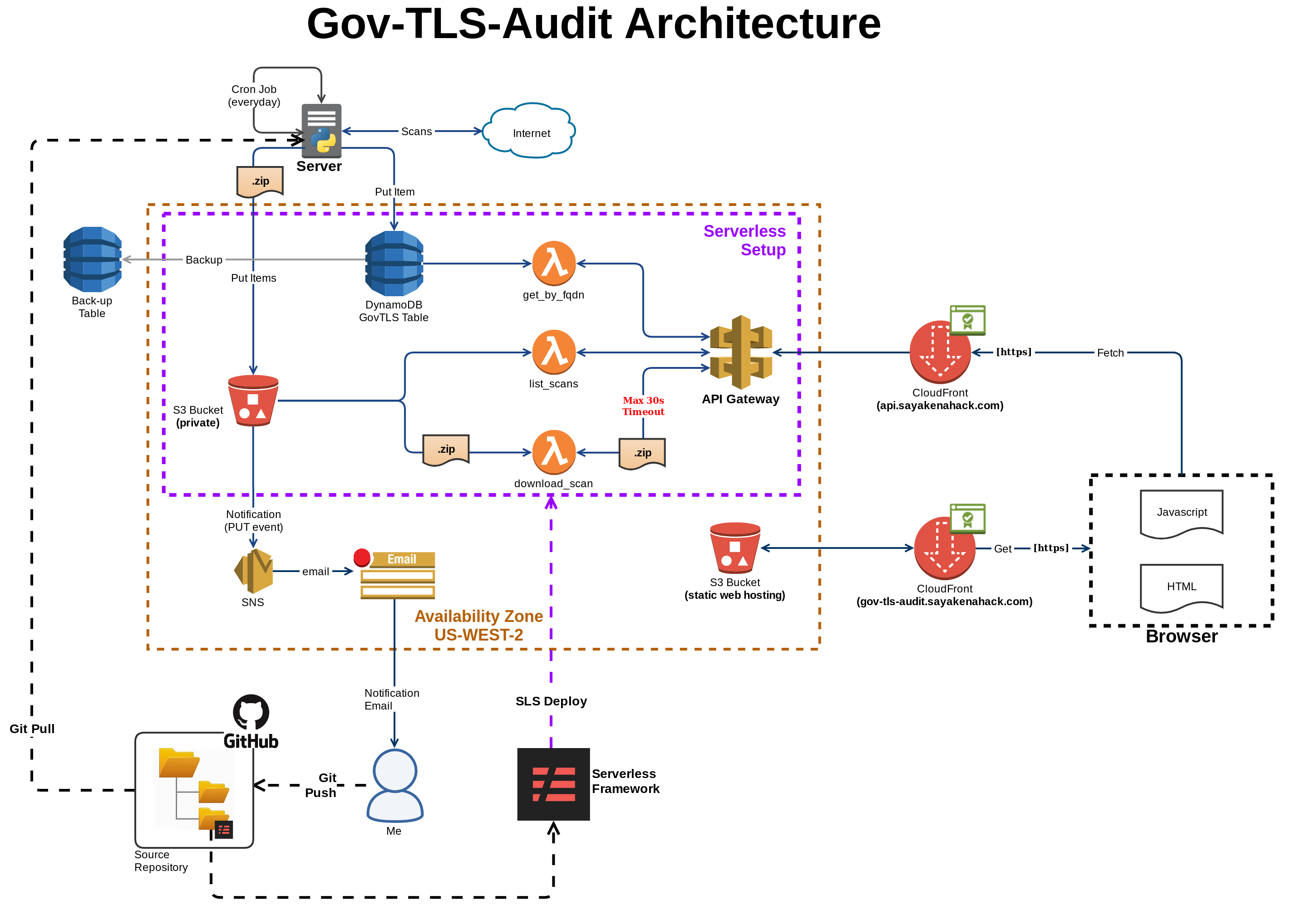 Gov TLS Audit Architecture