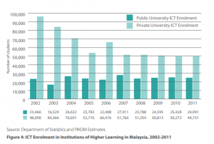 Number of IT Graduates in Malaysia by Year