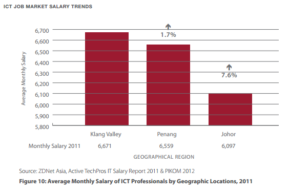 IT salary by Region Klang Valley, Johor, Penang