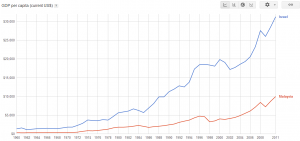 Israel GDP per capita vs. Malaysia