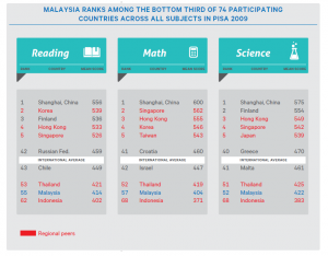 Malaysian Science, Maths and Reading Scores TIMSS