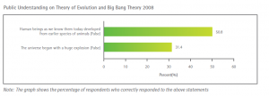 Malaysia Public awareness Theory Evolution Big Bang