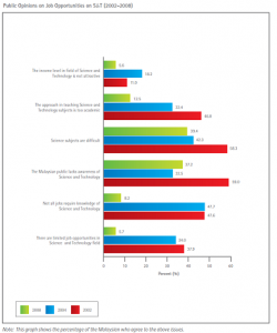 Malaysian Public Opinion Job Opportunities in STEM