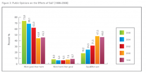 Malaysian Public Opinion on effects of Science Technology