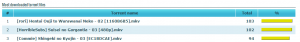 Most Downloaded Torrent in Malaysia
