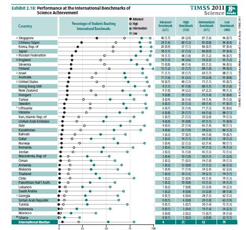 Performance_International_Benchmark Distribution of Scientific Understanding