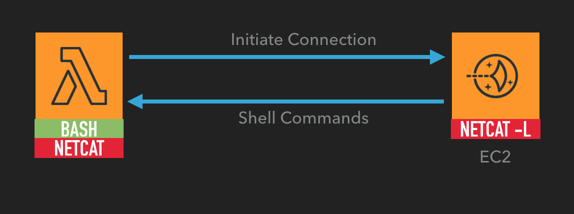 Interactive shell