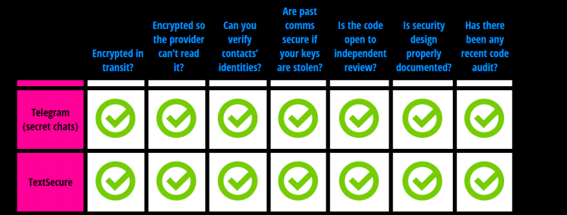 Secure Messaging Scorecard Electronic Frontier Foundation