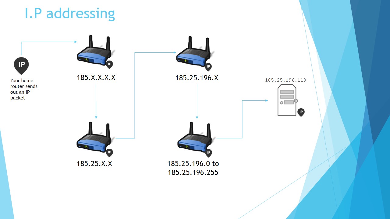 How IP addressing works