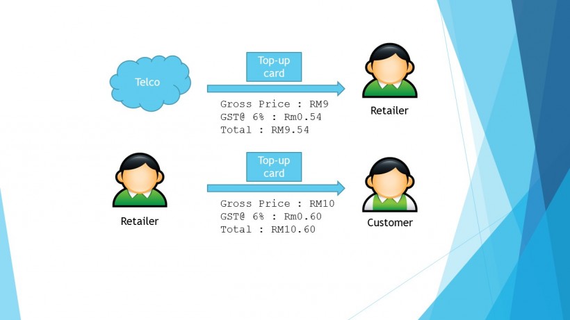 Standard GST