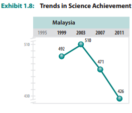 TIMMS result for Malaysia in Science