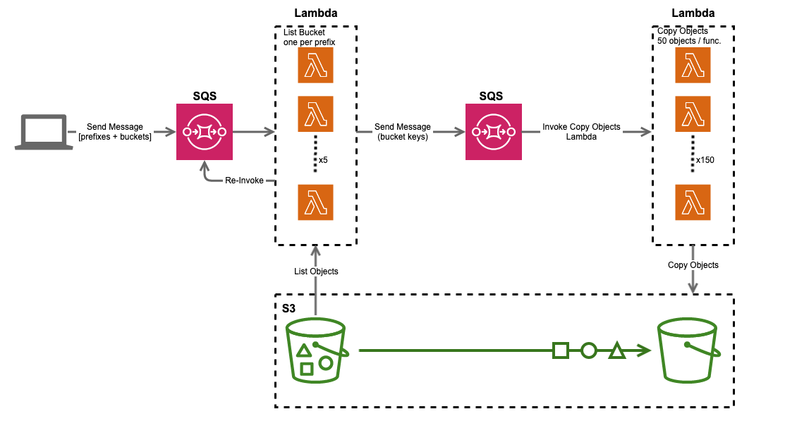 Copy Millions of S3 Objects in minutes