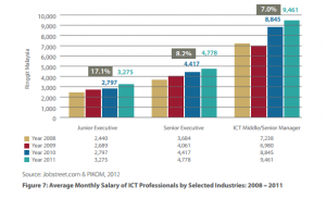 IT Professional Salary by Years of Experience
