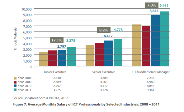 IT Professional Salary by Years of Experience