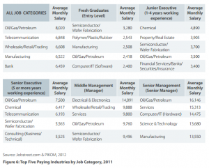 IT Career in Malaysia : Why Information Technology rocks